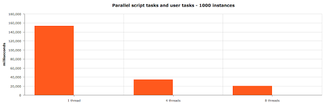 parallel tasks results
